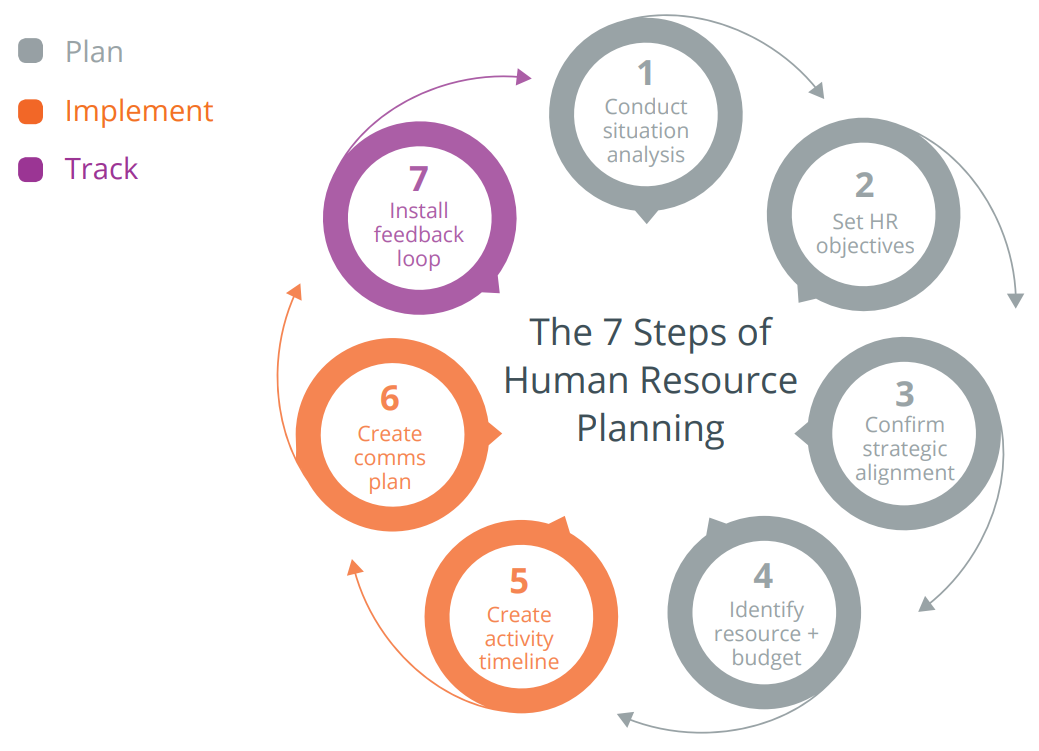 establish the relationship between business planning and human resource planning
